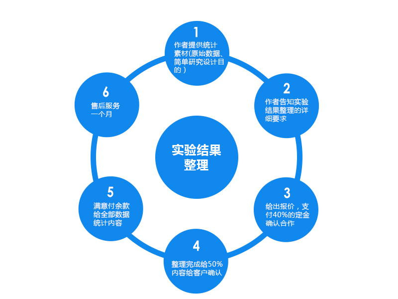 实验结果